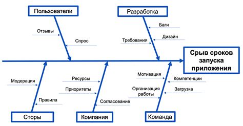 Ключевые элементы диаграммы Исикавы