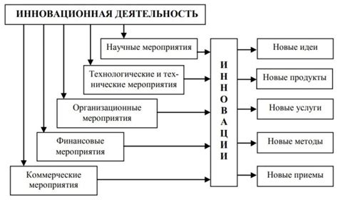 Ключевые элементы успешной инновационной деятельности