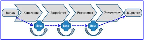 Ключевые этапы настройки конвейера