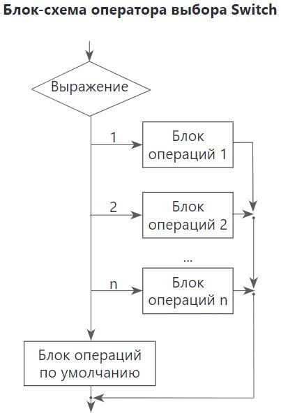 Когда использовать оператор switch