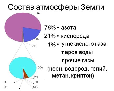 Количественный состав атмосферы