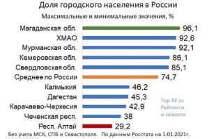 Количество жителей по регионам