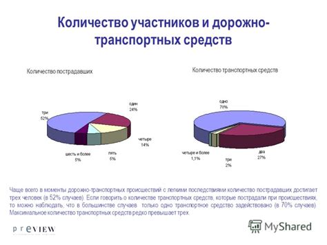 Количество участников и транспортных средств