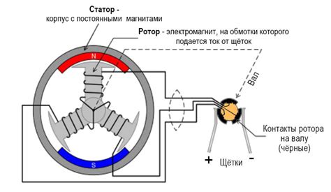 Коллектор и щетки