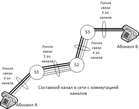 Коммутация каналов и пакетная коммутация