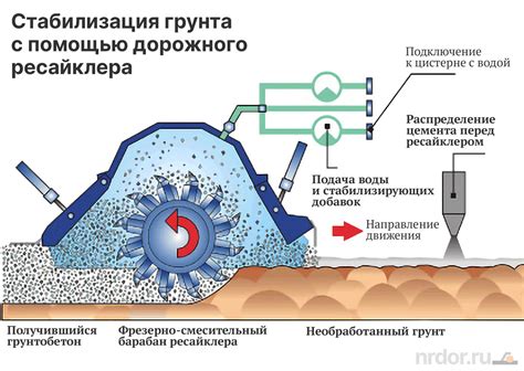 Компактация грунта