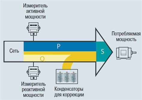 Компенсация реактивной мощности и ее влияние на cos