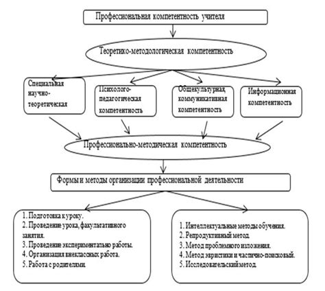 Компетентность учителя и определение проблемы