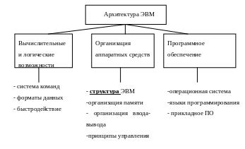 Компоненты архитектуры: