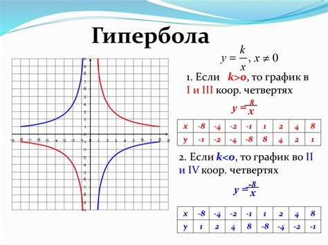 Компоненты графика гиперболы