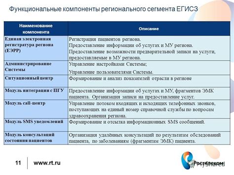 Компоненты регионального бюджета