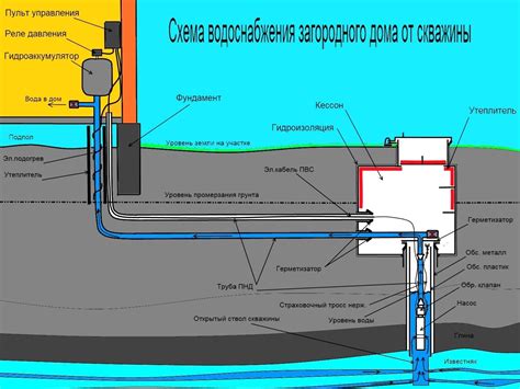 Компоненты скважины под водой