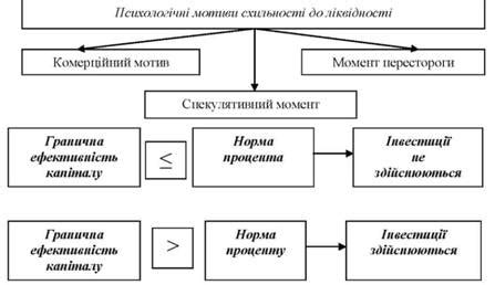 Компоненты спроса и их связь с ядром общей теории Кейнса