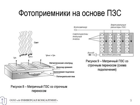 Компоненты цифровых фотоприемников