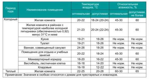 Комфортный температурный режим для людей