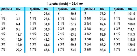 Конвертация мм в дюймы вручную