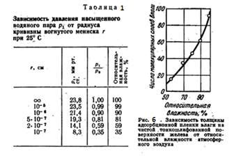 Конденсация влаги и недостаточная вентиляция