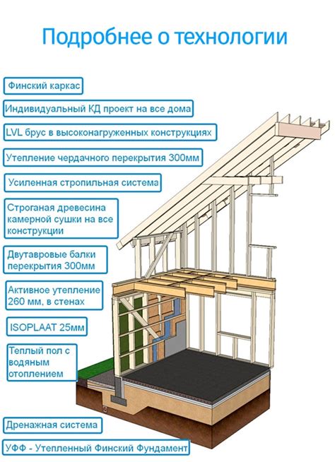 Конструктивные особенности стен и крыши