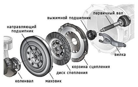 Конструкция выжимного подшипника сцепления