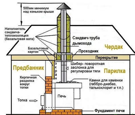 Конструкция дымохода из кирпича