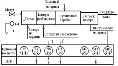 Контроль влажности и жидкости в процессе тушения