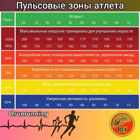 Контроль пульса при беге