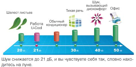 Контроль уровня шума кондиционера