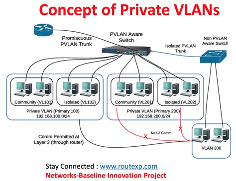 Конфигурирование VLAN