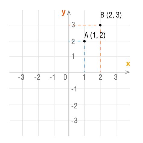 Координаты и точки в прямоугольной системе координат