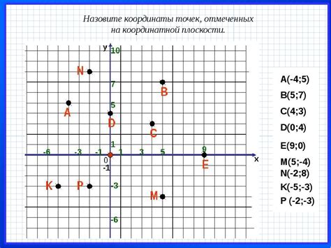 Координаты точек на плоскости