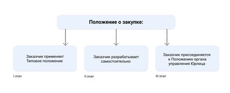 Корпоративные закупки по 223 фз: основы и принципы