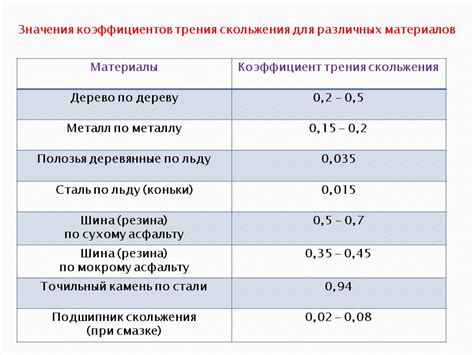 Коэффициент трения при взаимодействии трущихся поверхностей