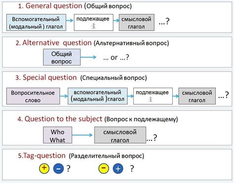 Краткий обзор типов вопросов в предложении