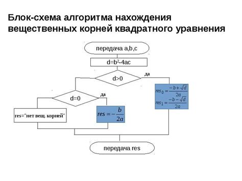 Краткое описание алгоритма поиска отношения корней многочлена