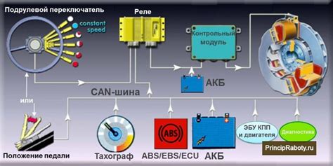 Краткое описание принципа работы ретардера в грузовом автомобиле