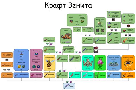 Крафт зенита в террарии на Android