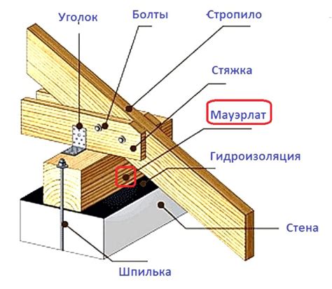 Крепление и установка ригелей и мауэрлат