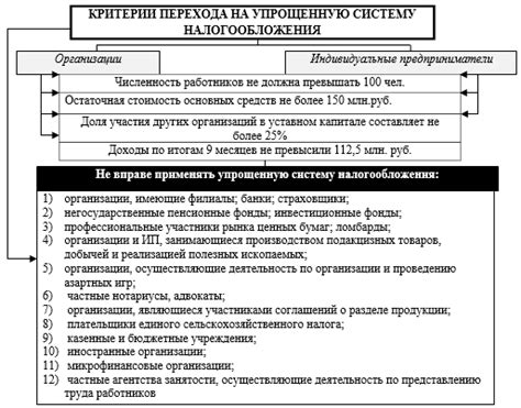 Критерии для перехода на упрощенную систему налогообложения