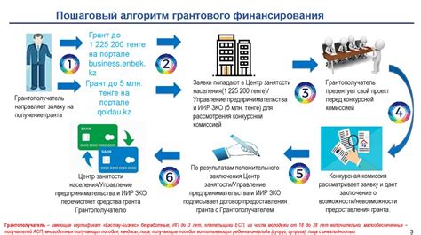 Критерии и условия получения мер поддержки