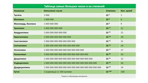 Крупные значения числа 10000000000000