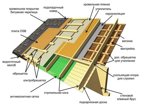 Крыша: виды и особенности монтажа