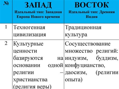 Культурные особенности Северо-Запада