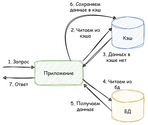 Кэширование