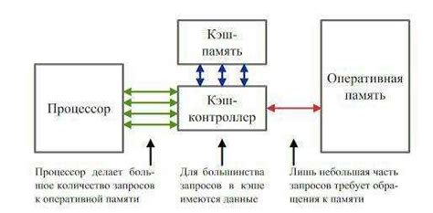 Кэш-память: роль и значение