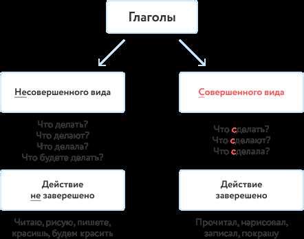 Легкие способы определения глагола