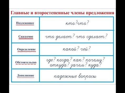 Легкий способ объяснить ребенку подлежащее и сказуемое