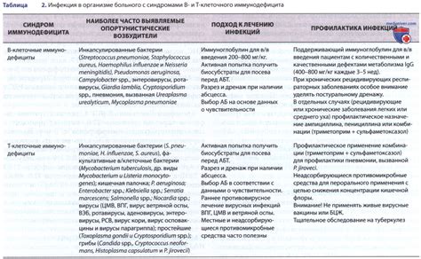 Лечение комбинированного мозгового недостатка у детей