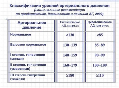 Лечение повышенного давления 130 на 100