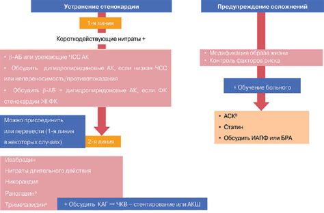 Лечение стенокардии напряжения ФК 2