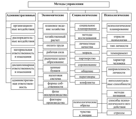 Лучшие методы построения схемы